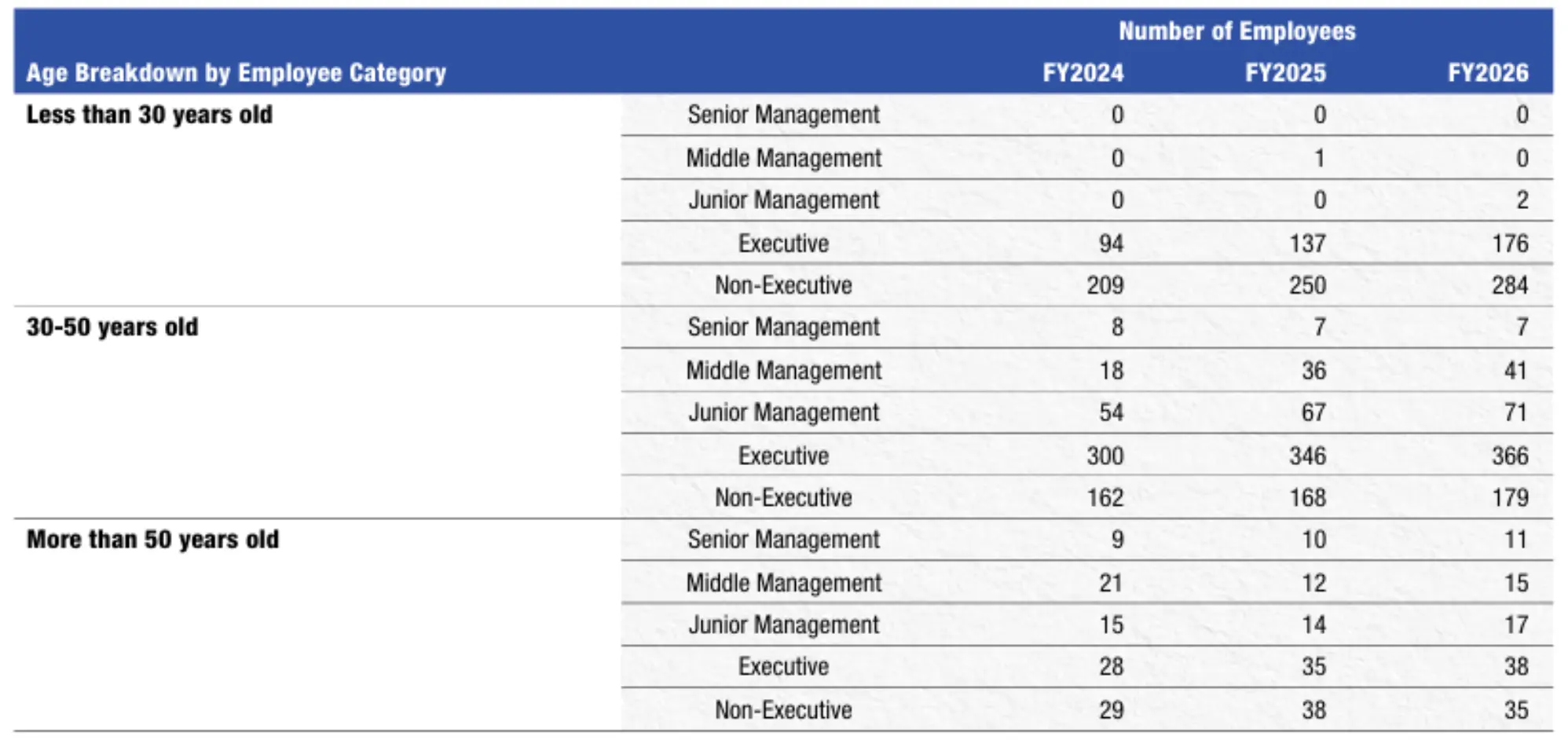Workforce Breakdown by Age