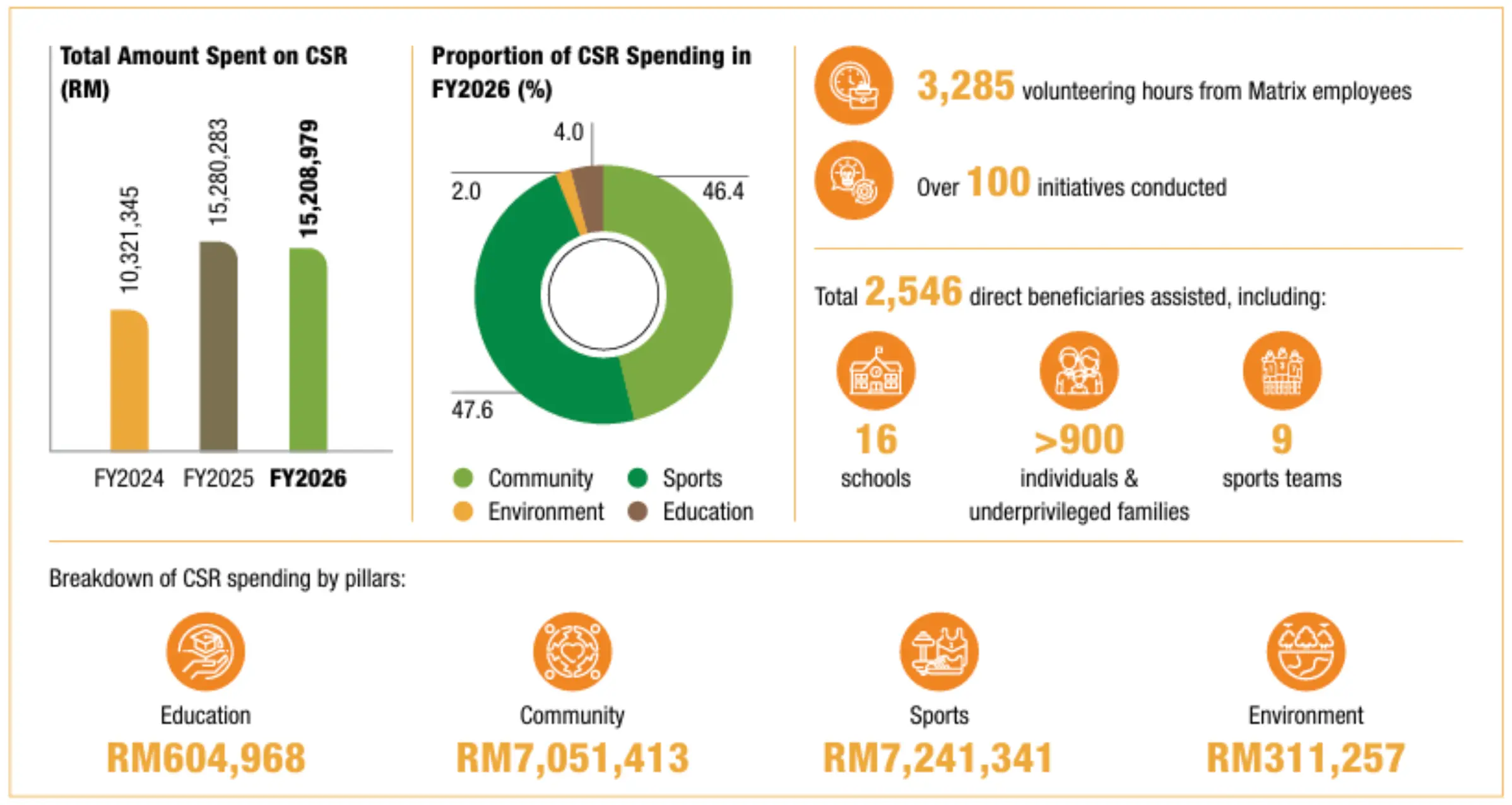 CSR contributions