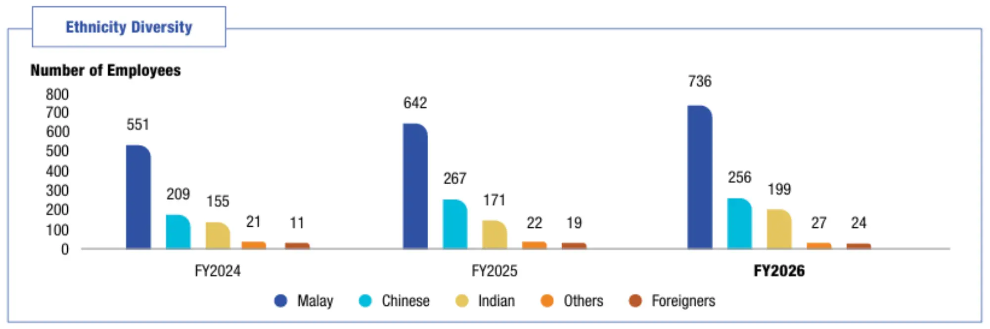 Workforce Breakdown by Ethnicity
